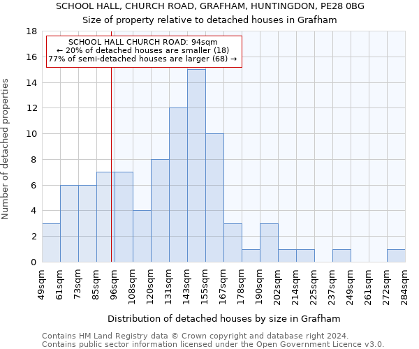 SCHOOL HALL, CHURCH ROAD, GRAFHAM, HUNTINGDON, PE28 0BG: Size of property relative to detached houses in Grafham