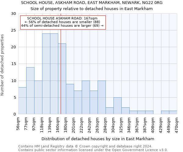 SCHOOL HOUSE, ASKHAM ROAD, EAST MARKHAM, NEWARK, NG22 0RG: Size of property relative to detached houses in East Markham