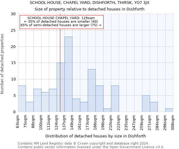 SCHOOL HOUSE, CHAPEL YARD, DISHFORTH, THIRSK, YO7 3JX: Size of property relative to detached houses in Dishforth