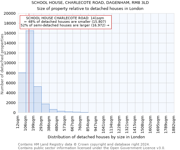 SCHOOL HOUSE, CHARLECOTE ROAD, DAGENHAM, RM8 3LD: Size of property relative to detached houses in London