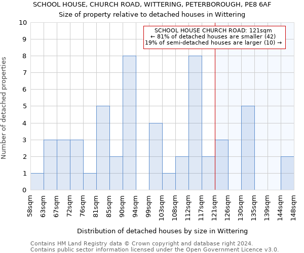 SCHOOL HOUSE, CHURCH ROAD, WITTERING, PETERBOROUGH, PE8 6AF: Size of property relative to detached houses in Wittering