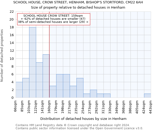 SCHOOL HOUSE, CROW STREET, HENHAM, BISHOP'S STORTFORD, CM22 6AH: Size of property relative to detached houses in Henham