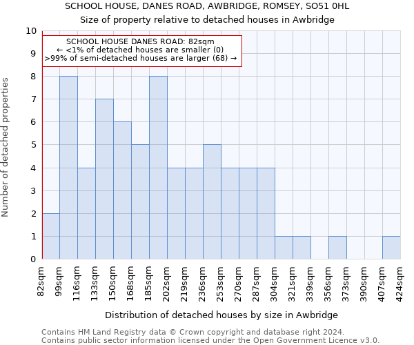 SCHOOL HOUSE, DANES ROAD, AWBRIDGE, ROMSEY, SO51 0HL: Size of property relative to detached houses in Awbridge