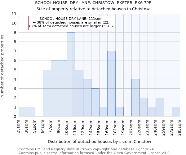 SCHOOL HOUSE, DRY LANE, CHRISTOW, EXETER, EX6 7PE: Size of property relative to detached houses in Christow