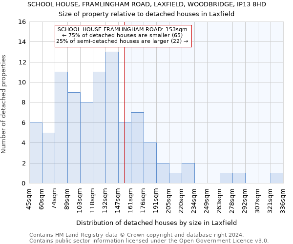 SCHOOL HOUSE, FRAMLINGHAM ROAD, LAXFIELD, WOODBRIDGE, IP13 8HD: Size of property relative to detached houses in Laxfield