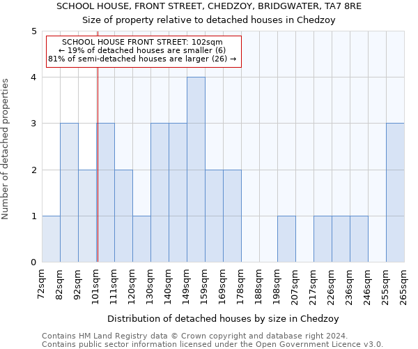 SCHOOL HOUSE, FRONT STREET, CHEDZOY, BRIDGWATER, TA7 8RE: Size of property relative to detached houses in Chedzoy