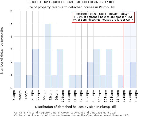 SCHOOL HOUSE, JUBILEE ROAD, MITCHELDEAN, GL17 0EE: Size of property relative to detached houses in Plump Hill