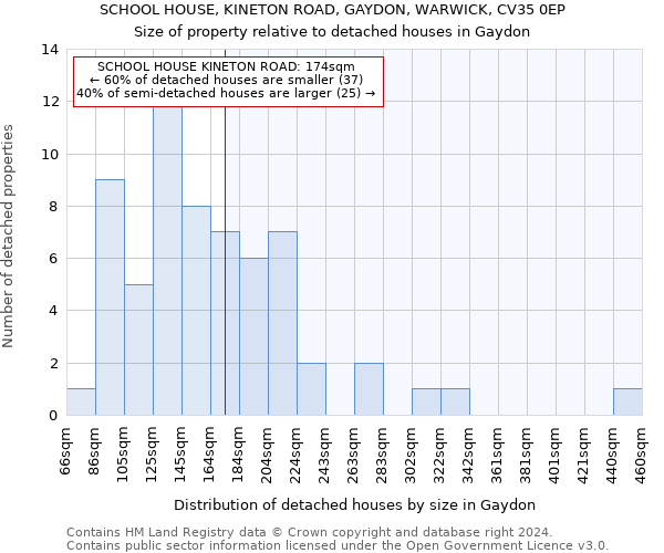 SCHOOL HOUSE, KINETON ROAD, GAYDON, WARWICK, CV35 0EP: Size of property relative to detached houses in Gaydon