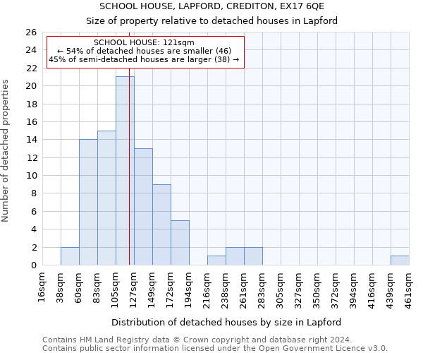 SCHOOL HOUSE, LAPFORD, CREDITON, EX17 6QE: Size of property relative to detached houses in Lapford