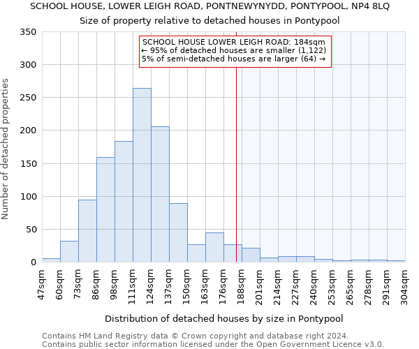 SCHOOL HOUSE, LOWER LEIGH ROAD, PONTNEWYNYDD, PONTYPOOL, NP4 8LQ: Size of property relative to detached houses in Pontypool