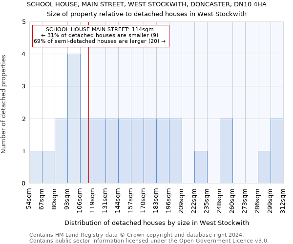 SCHOOL HOUSE, MAIN STREET, WEST STOCKWITH, DONCASTER, DN10 4HA: Size of property relative to detached houses in West Stockwith