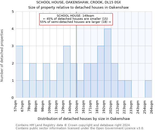 SCHOOL HOUSE, OAKENSHAW, CROOK, DL15 0SX: Size of property relative to detached houses in Oakenshaw