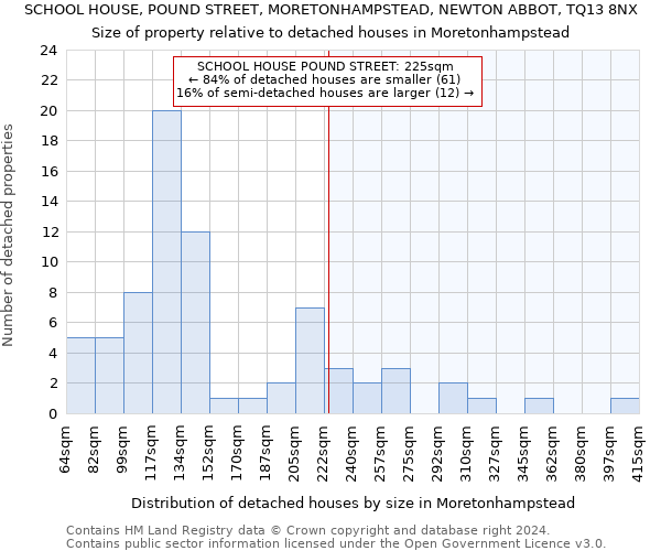 SCHOOL HOUSE, POUND STREET, MORETONHAMPSTEAD, NEWTON ABBOT, TQ13 8NX: Size of property relative to detached houses in Moretonhampstead