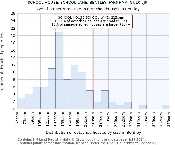 SCHOOL HOUSE, SCHOOL LANE, BENTLEY, FARNHAM, GU10 5JP: Size of property relative to detached houses in Bentley