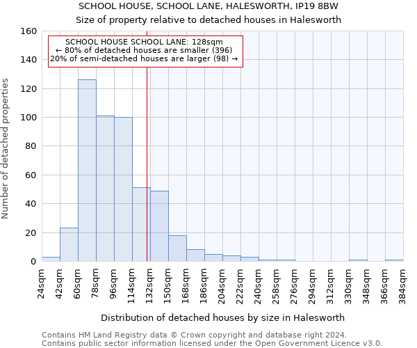 SCHOOL HOUSE, SCHOOL LANE, HALESWORTH, IP19 8BW: Size of property relative to detached houses in Halesworth