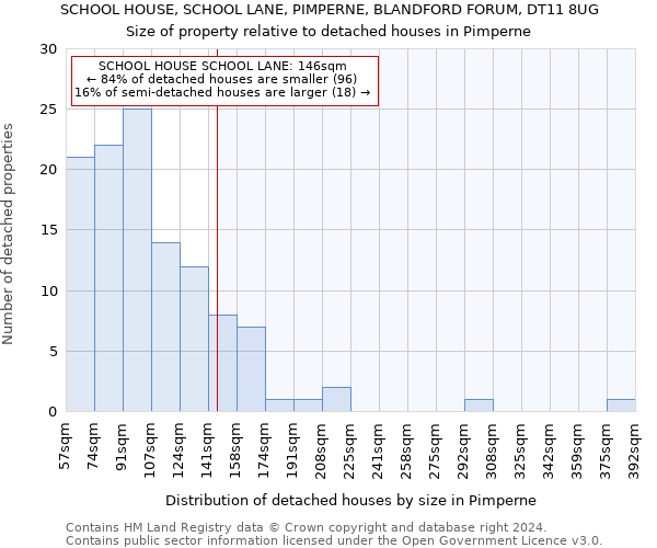 SCHOOL HOUSE, SCHOOL LANE, PIMPERNE, BLANDFORD FORUM, DT11 8UG: Size of property relative to detached houses in Pimperne