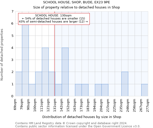 SCHOOL HOUSE, SHOP, BUDE, EX23 9PE: Size of property relative to detached houses in Shop