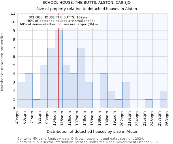 SCHOOL HOUSE, THE BUTTS, ALSTON, CA9 3JQ: Size of property relative to detached houses in Alston