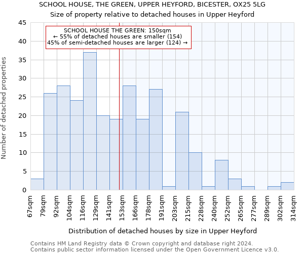 SCHOOL HOUSE, THE GREEN, UPPER HEYFORD, BICESTER, OX25 5LG: Size of property relative to detached houses in Upper Heyford