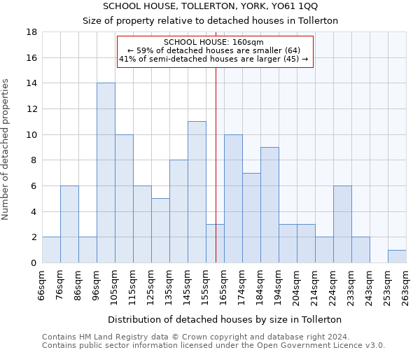 SCHOOL HOUSE, TOLLERTON, YORK, YO61 1QQ: Size of property relative to detached houses in Tollerton