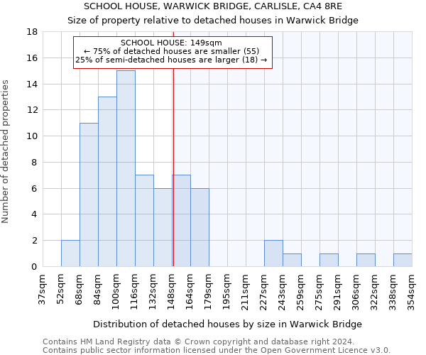 SCHOOL HOUSE, WARWICK BRIDGE, CARLISLE, CA4 8RE: Size of property relative to detached houses in Warwick Bridge