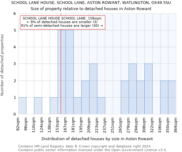 SCHOOL LANE HOUSE, SCHOOL LANE, ASTON ROWANT, WATLINGTON, OX49 5SU: Size of property relative to detached houses in Aston Rowant