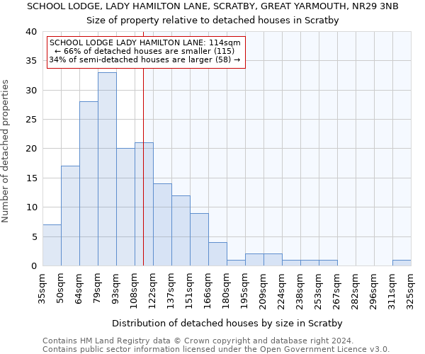 SCHOOL LODGE, LADY HAMILTON LANE, SCRATBY, GREAT YARMOUTH, NR29 3NB: Size of property relative to detached houses in Scratby