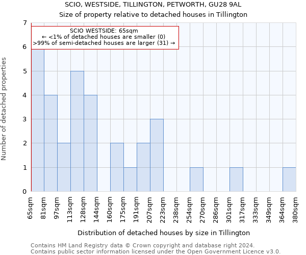 SCIO, WESTSIDE, TILLINGTON, PETWORTH, GU28 9AL: Size of property relative to detached houses in Tillington