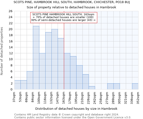 SCOTS PINE, HAMBROOK HILL SOUTH, HAMBROOK, CHICHESTER, PO18 8UJ: Size of property relative to detached houses in Hambrook