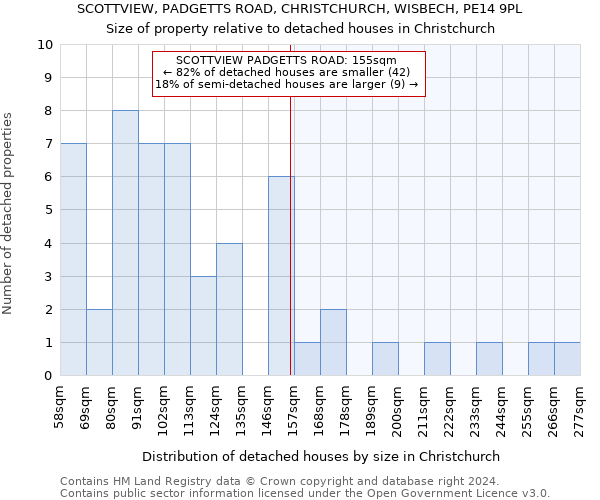 SCOTTVIEW, PADGETTS ROAD, CHRISTCHURCH, WISBECH, PE14 9PL: Size of property relative to detached houses in Christchurch