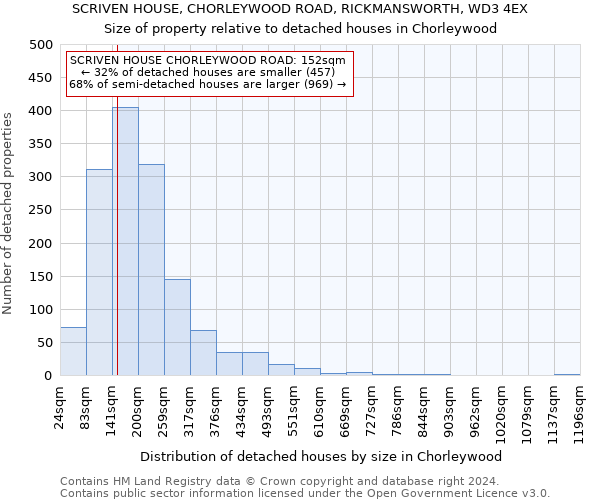 SCRIVEN HOUSE, CHORLEYWOOD ROAD, RICKMANSWORTH, WD3 4EX: Size of property relative to detached houses in Chorleywood