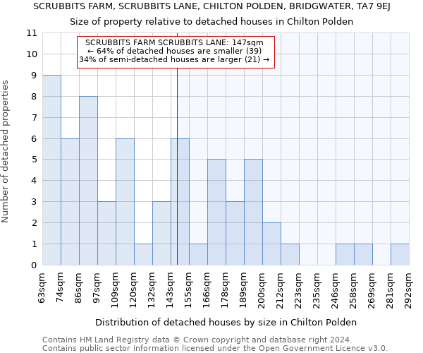 SCRUBBITS FARM, SCRUBBITS LANE, CHILTON POLDEN, BRIDGWATER, TA7 9EJ: Size of property relative to detached houses in Chilton Polden