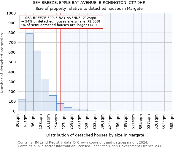 SEA BREEZE, EPPLE BAY AVENUE, BIRCHINGTON, CT7 9HR: Size of property relative to detached houses in Margate