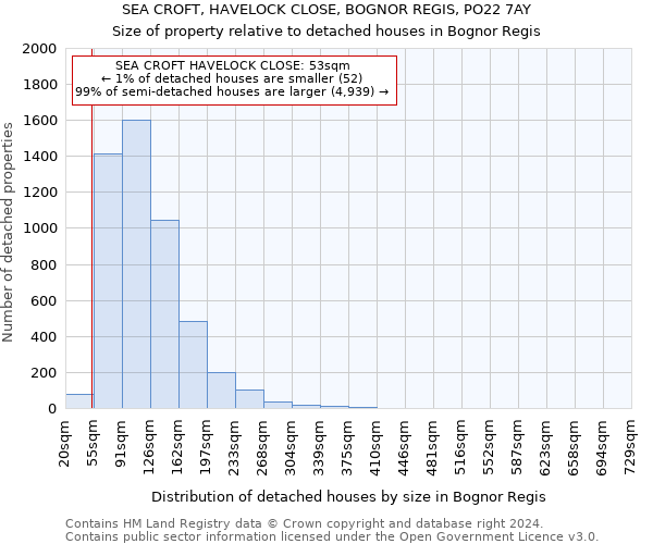 SEA CROFT, HAVELOCK CLOSE, BOGNOR REGIS, PO22 7AY: Size of property relative to detached houses in Bognor Regis