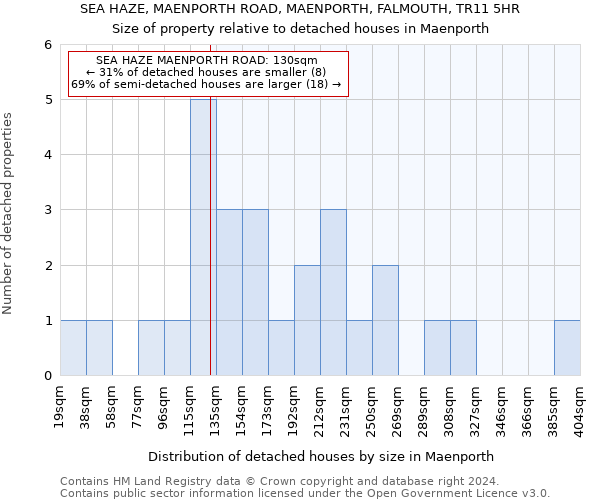 SEA HAZE, MAENPORTH ROAD, MAENPORTH, FALMOUTH, TR11 5HR: Size of property relative to detached houses in Maenporth