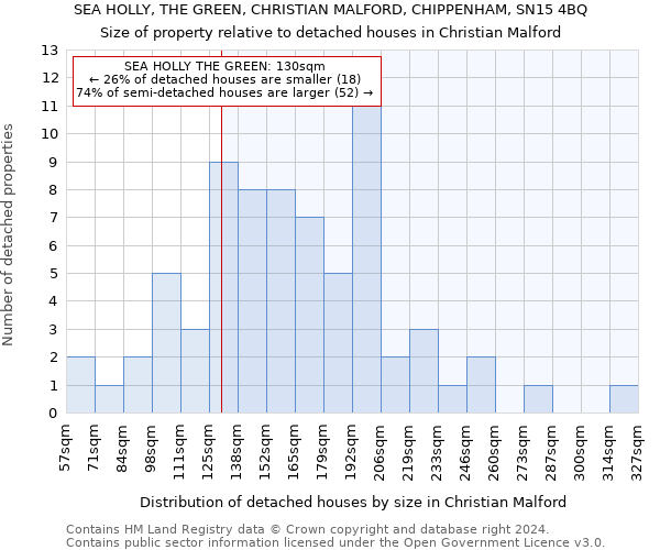 SEA HOLLY, THE GREEN, CHRISTIAN MALFORD, CHIPPENHAM, SN15 4BQ: Size of property relative to detached houses in Christian Malford