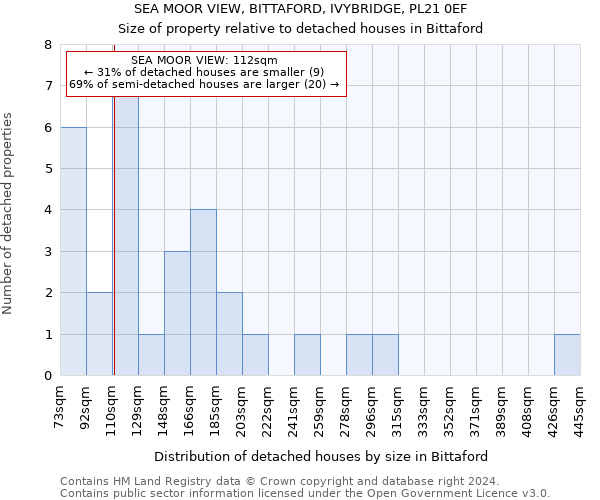 SEA MOOR VIEW, BITTAFORD, IVYBRIDGE, PL21 0EF: Size of property relative to detached houses in Bittaford