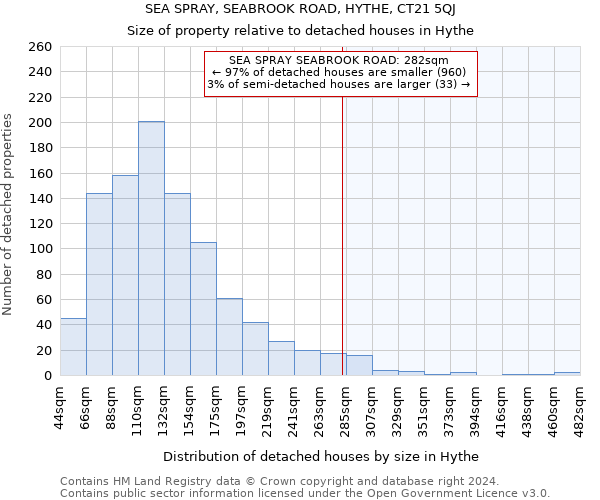 SEA SPRAY, SEABROOK ROAD, HYTHE, CT21 5QJ: Size of property relative to detached houses in Hythe