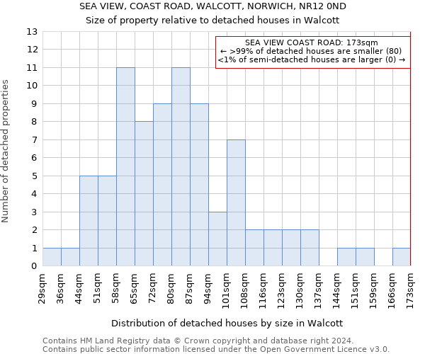 SEA VIEW, COAST ROAD, WALCOTT, NORWICH, NR12 0ND: Size of property relative to detached houses in Walcott