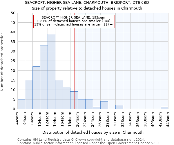 SEACROFT, HIGHER SEA LANE, CHARMOUTH, BRIDPORT, DT6 6BD: Size of property relative to detached houses in Charmouth