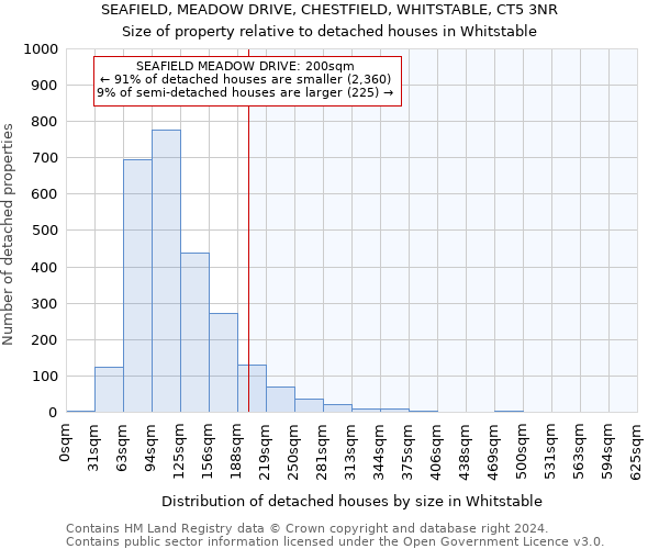 SEAFIELD, MEADOW DRIVE, CHESTFIELD, WHITSTABLE, CT5 3NR: Size of property relative to detached houses in Whitstable