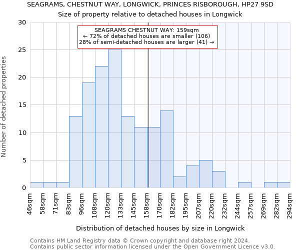 SEAGRAMS, CHESTNUT WAY, LONGWICK, PRINCES RISBOROUGH, HP27 9SD: Size of property relative to detached houses in Longwick