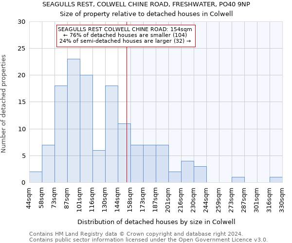 SEAGULLS REST, COLWELL CHINE ROAD, FRESHWATER, PO40 9NP: Size of property relative to detached houses in Colwell