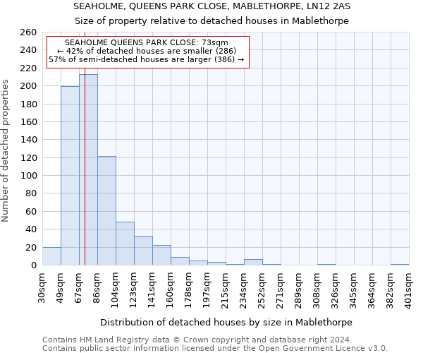 SEAHOLME, QUEENS PARK CLOSE, MABLETHORPE, LN12 2AS: Size of property relative to detached houses in Mablethorpe