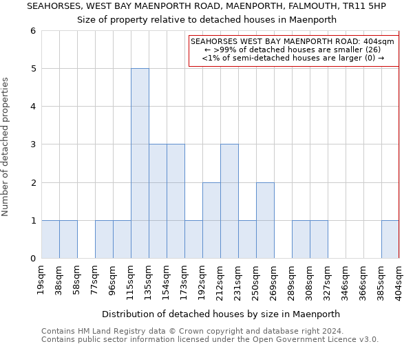 SEAHORSES, WEST BAY MAENPORTH ROAD, MAENPORTH, FALMOUTH, TR11 5HP: Size of property relative to detached houses in Maenporth