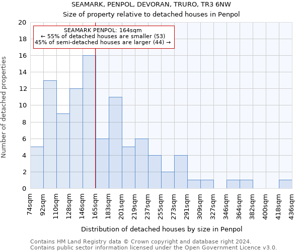 SEAMARK, PENPOL, DEVORAN, TRURO, TR3 6NW: Size of property relative to detached houses in Penpol