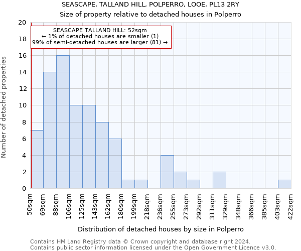 SEASCAPE, TALLAND HILL, POLPERRO, LOOE, PL13 2RY: Size of property relative to detached houses in Polperro