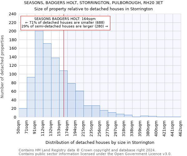 SEASONS, BADGERS HOLT, STORRINGTON, PULBOROUGH, RH20 3ET: Size of property relative to detached houses in Storrington