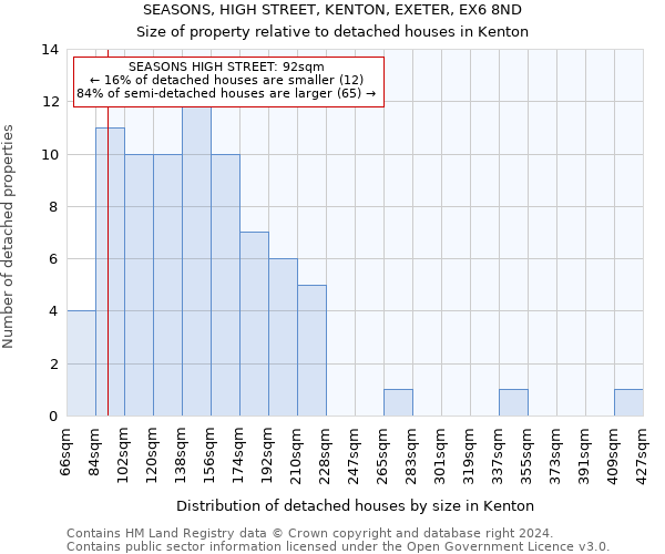 SEASONS, HIGH STREET, KENTON, EXETER, EX6 8ND: Size of property relative to detached houses in Kenton