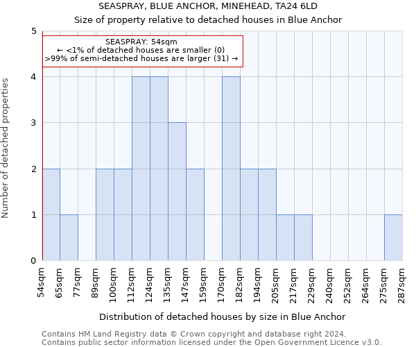 SEASPRAY, BLUE ANCHOR, MINEHEAD, TA24 6LD: Size of property relative to detached houses in Blue Anchor